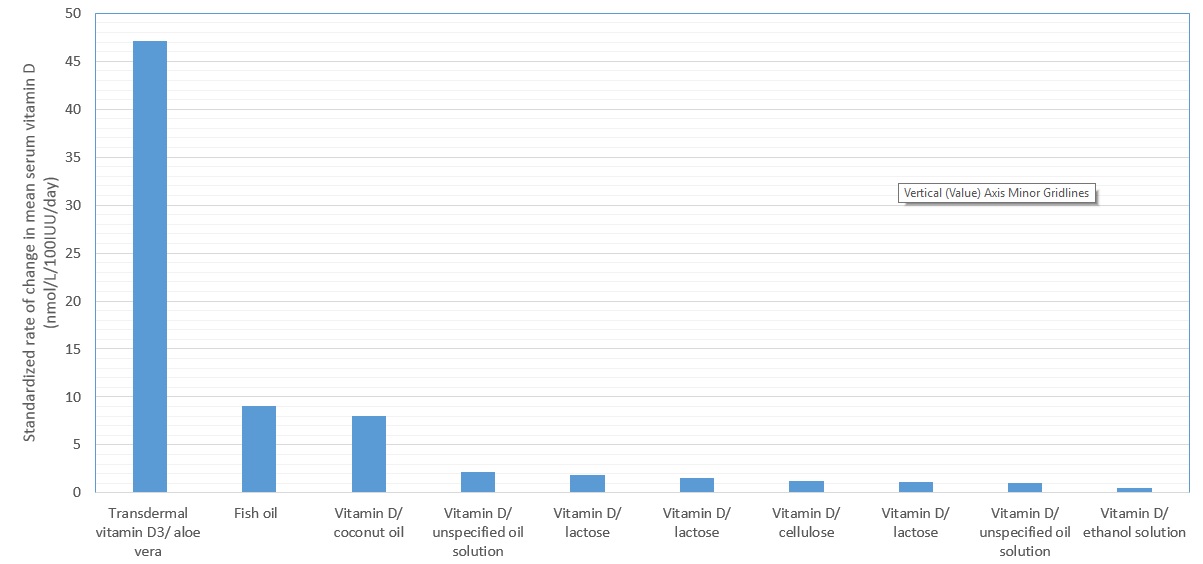 Graph showing transdermal vitamin D is absorbed much better than oral vitamin D