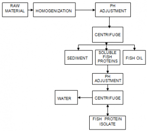 Acid-Alkali - The Best Cod Liver Oil?