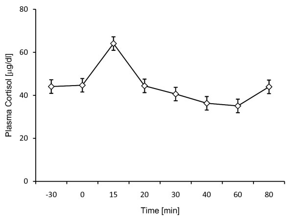 cortisol-levels-post-exercise-graph