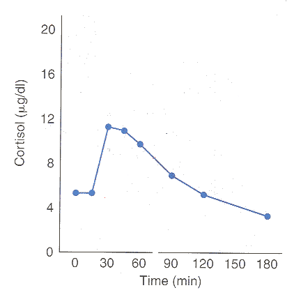 cortisol-over-time-during-prolonged-exercise