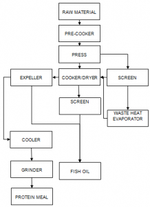 Dry Rendering - The Best Cod Liver Oil?