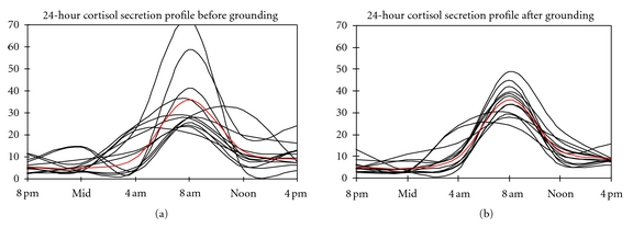earthing-cortisol-results.png