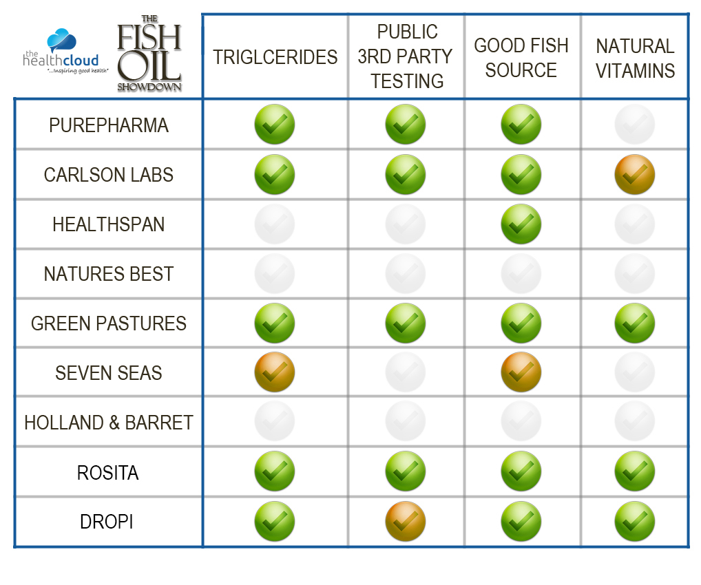 the fish oil showdown healthspan my chart