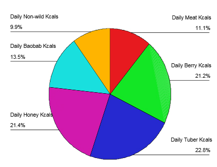 hadza-calorie-composition2