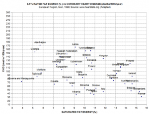 saturated-fat-consumption-vs-heart-disease