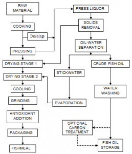 Wet Processing of Fish Oil Wet Processing - The Best Cod Liver Oil?